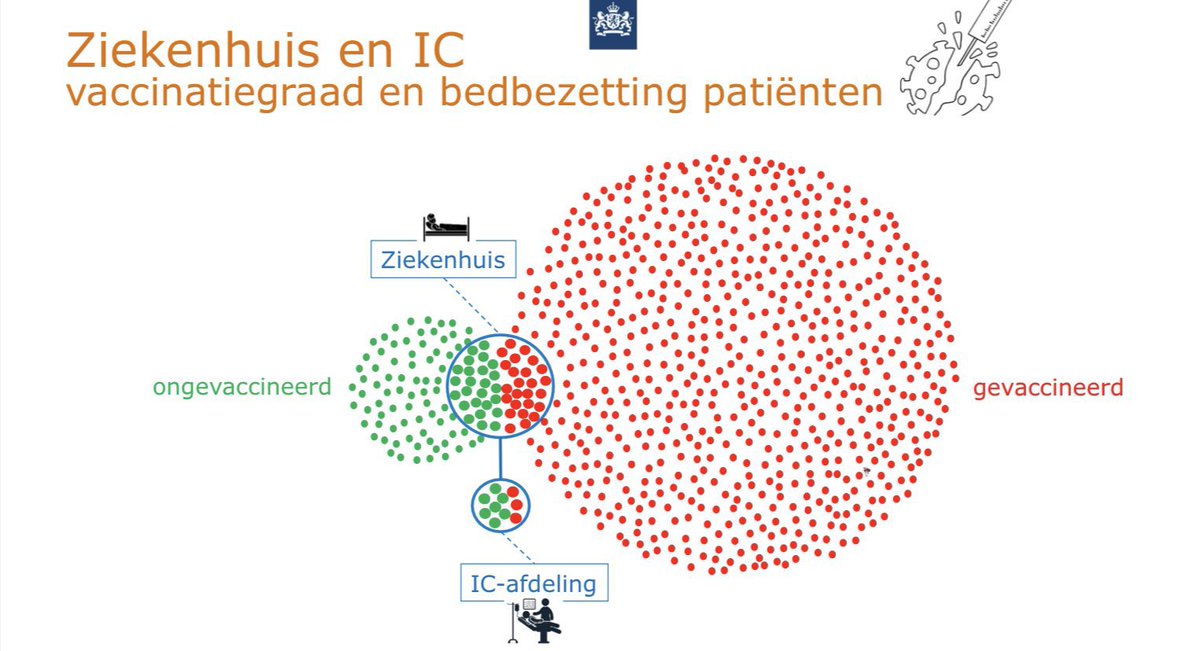 aukjedevries's tweet photo. Vaccineren werkt! Goed in beeld gebracht👇🏻 https://t.co/6H1wwcQ6l5