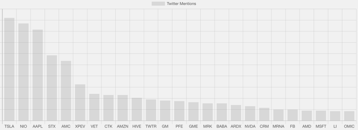 TheCasualCoder's tweet image. Top Mentioned Symbols on Twitter Pre-Market
$TSLA
$NIO
$AAPL
$STX
$AMC
$XPEV
$VET
$CTK
$AMZN
$HIVE

casualcoder.com