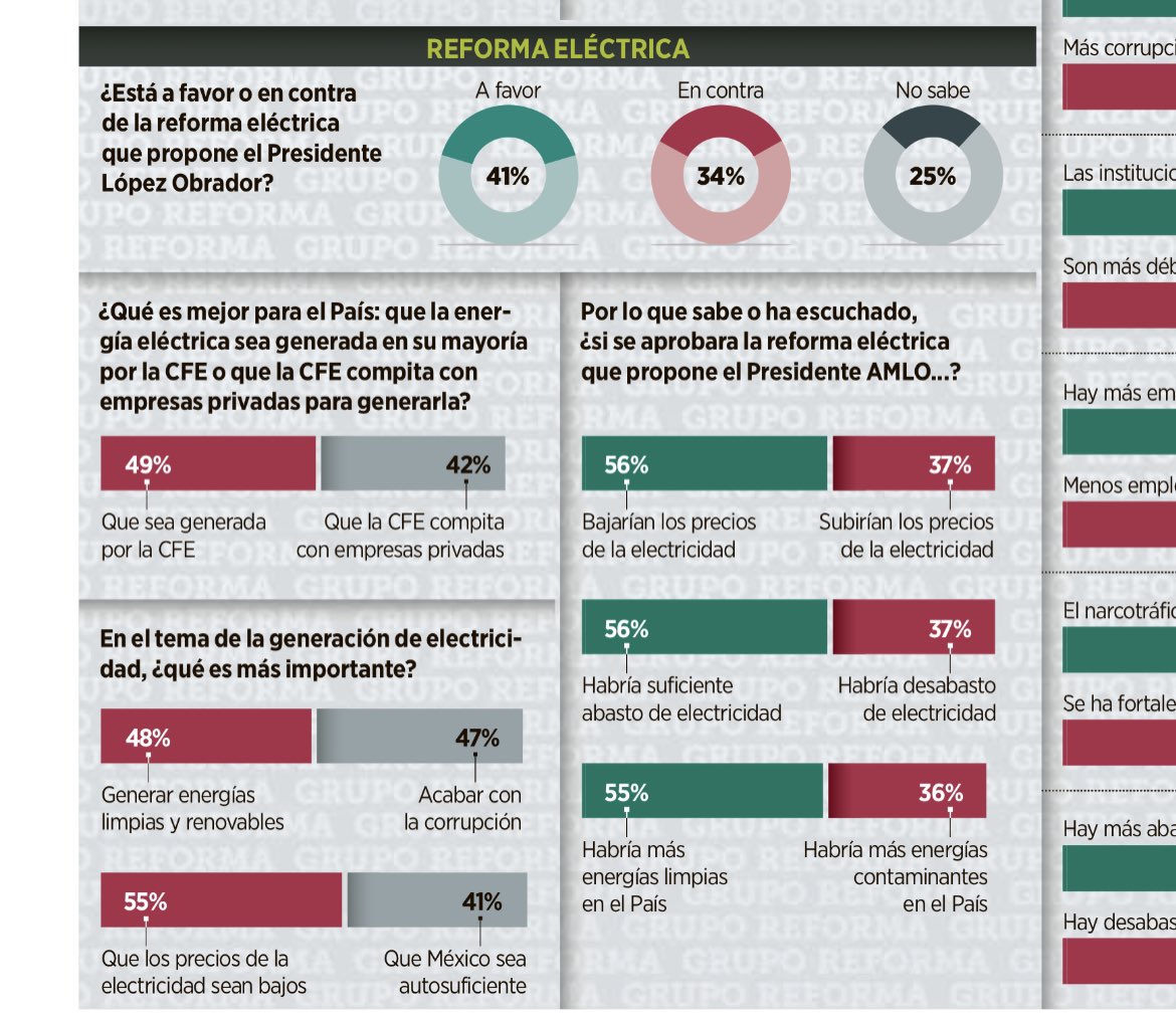 El gobierno no tuvo las dos terceras partes de los votos de ambas cámaras del Congreso que se necesitan para cambiar la Constitución. 

Ante la opinión pública, parece que le está yendo peor. Ahí no hay ni mayoría simple — lejísimos de un 66.6 por ciento.