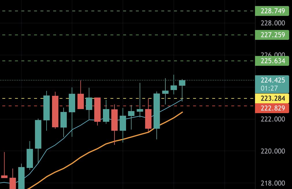 cryptograffiti_'s tweet photo. $SOL / USDT - M15

Pivot Strategy - Entrada acima da MA 20 e EMA 9 com OBV confirmando a direção. Volume comprador crescente e vendedor decrescente no M5.

Expectativa de Alta (Bullish) 🐂

🎯Alvos/Targets: 

1. $225.634
2. $227.259
3. $228.749

🛑Stop: $222.829 https://t.co/qM7DUDafAG