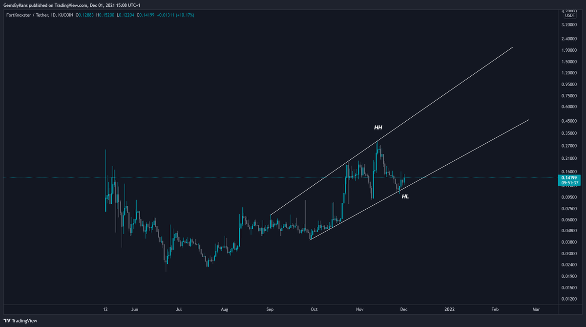 cryptokans's tweet photo. $FKX - UPDATE

This is what I meant with daily chart still bullish making a HL and HH.

Now going in for a new HH, hopefully.

Diamond hands. https://t.co/s6yPB5UcLD