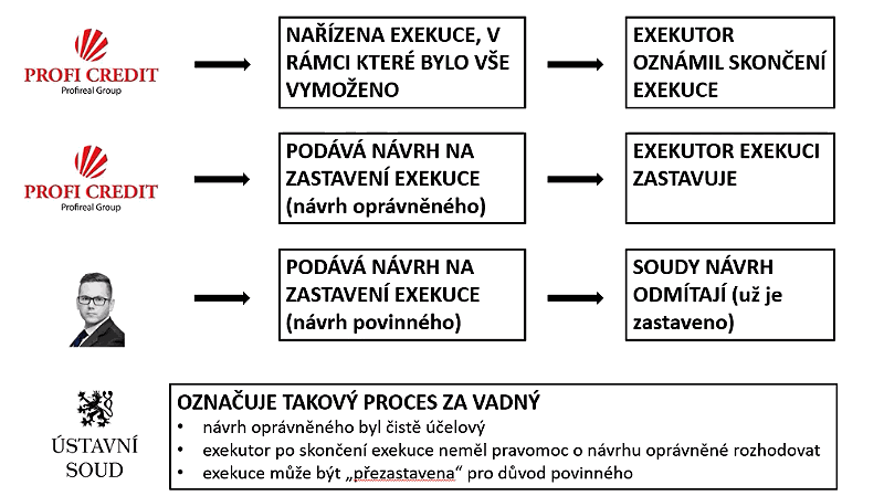DanielHule's tweet photo. Pěkný úspěch @SemSuchar ve sporu s hydrou #Proficredit - GRATULUJI
Přezastavení již zastavené #exekuce má velký význam pro spravedlnost. https://t.co/CHkEwca5EX