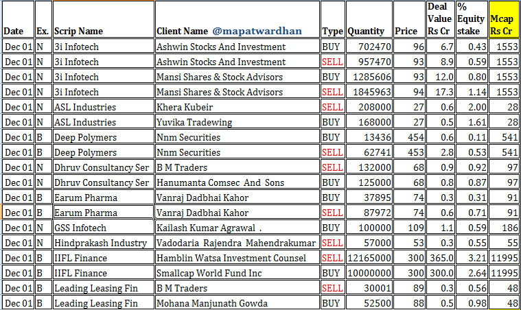 MAPATWARDHAN's tweet photo. *Today's IMP bulk / block deals*
#Bulk #Block #NSE #BSE #Exchange #3IInfotech #ASL #Deep #Dhruv #Earum #GSS #Hindprakash #IIFL #Leading #Lyka #McDowell #Nakoda #OrissaBengal #Panchsheel #Raminfo #Shrem #Spectrum #Tilak #Walchandnagar https://t.co/XOBTYB0w2T