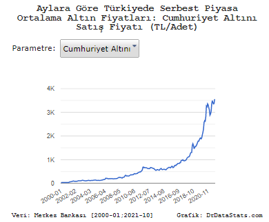 2000 yılından günümüze aylar bazında Cumhuriyet altını fiyatları

2000 Ocak: 34 TL
2005 Ocak: 131 TL
2010 Ocak: 355 TL
2015 Ocak: 622 TL
2020 Ocak: 2.038 TL
2021 Ekim: 3.554 TL

1950'den günümüze ay ay görmek için:drdatastats.com/aylara-gore-tu…