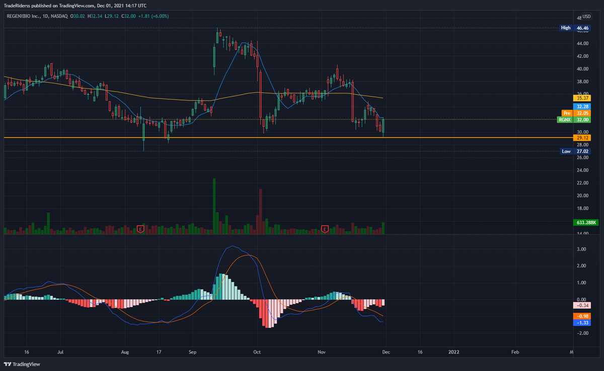 TradeRiders's tweet photo. @bolsalgoritmo qué te parece $RGNX ?

Soportó ayer y apenas rompió la tendencia a la baja

Precio de entrada lo considero en $30.88 https://t.co/qORqVgr4Gd
