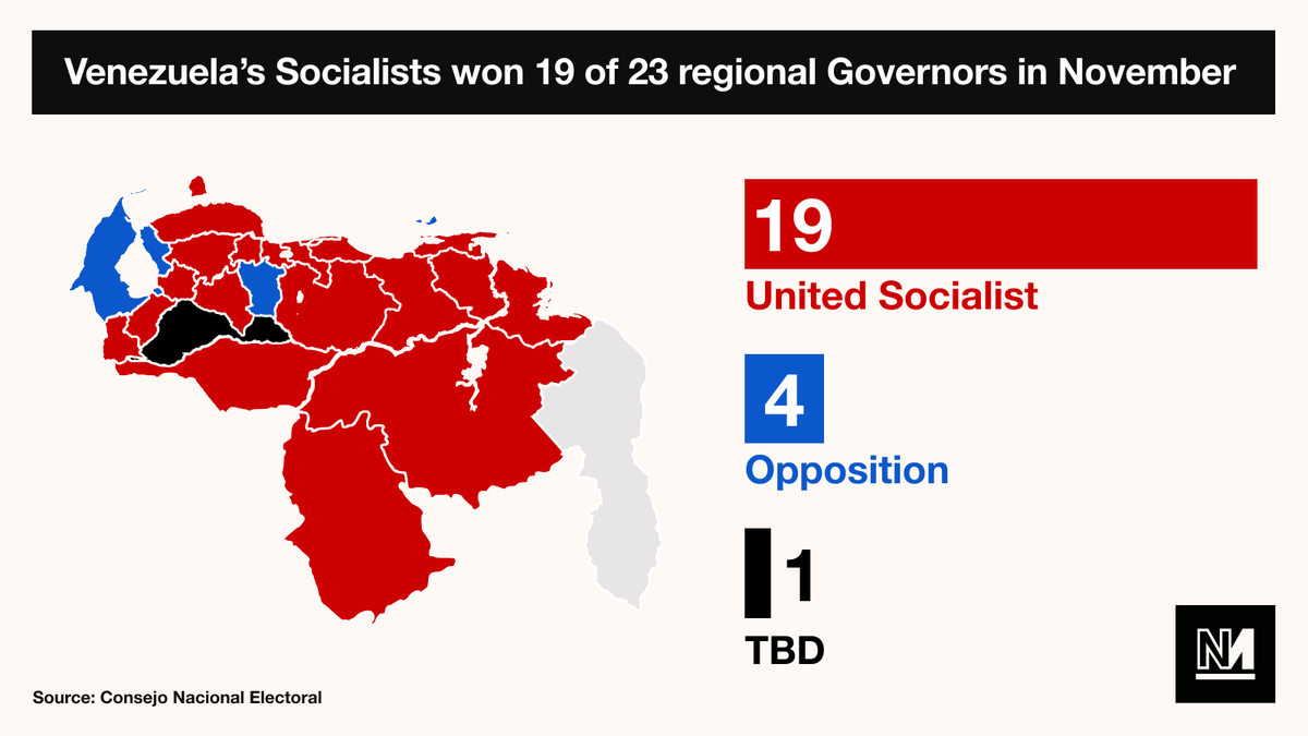novaramedia's tweet photo. The Venezuelan Socialists won a decisive victory in regional elections on 21 November, winning at least 19 of 23 governors and 210 of the 335 Mayors.

Despite the win for the Socialists, the USA continues to refer to opposition leader Juan Guaidó as the "interim president". https://t.co/9G5yEgLlkw