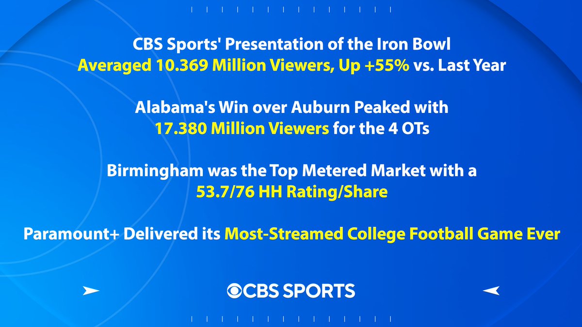 CBSSportsGang's tweet photo. CBS Sports' Coverage of the Iron Bowl Delivers Big Viewership and is College Football's Second-Most Watched Regular-Season Game Since 2019 https://t.co/FNEcUYRe3r