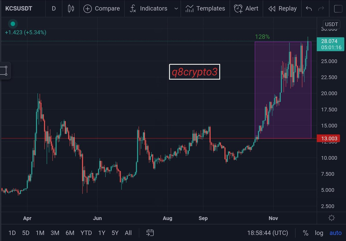 q8crypto3's tweet photo. *تحديث*
تم اخراج 60% من ارباح صفقة عملة $kcs #KCS  💪🚀🚀
الصبر مهم جدا 😉 لكل من دخل معي استمتع وانشالله القادم افضل 👍
#BTC #bsc #Solana #DOT #العملات_الرقميه #العملات_الرقمية #الكويت #السعودية #البحرين #قطر #عُمان #UAE #فلسطين #المغرب #الجزائر #XRP #CHR #Ethereum #ETH #WAXP https://t.co/ytfohLYvem