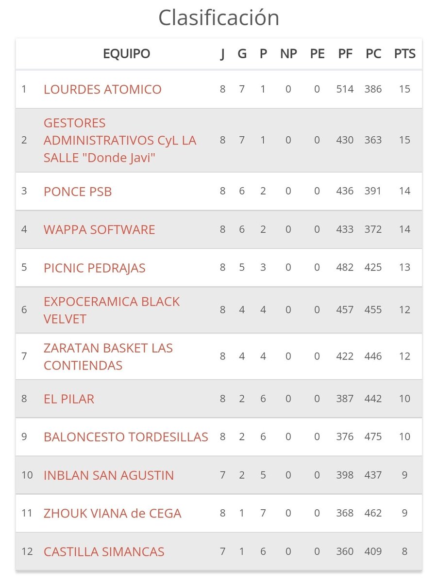 LourdesFenix_'s tweet photo. Volvemos a colocarnos primeros en la clasificación.

Mismas victorias que nuestros amigos @thisislasalle 

El clásico de siempre está a la vuelta de la esquina. 😎

@ColeLourdesVa @LaSalleVall 

#SentimientoLourdes 🚀 https://t.co/krvaQJ0iVp