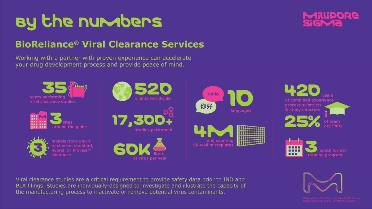 BioReliance's tweet photo. We love when math tells the story. Trust our expert partners to perform your IND and BLA-enabling studies. It’s not too late to book for early 2022! https://t.co/qoAwOIJILj  #bioreliance #viralclearance https://t.co/cW3p9Oqqmn