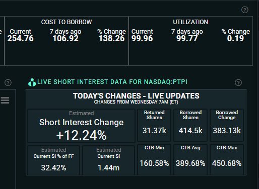 Stackinvestment's tweet photo. @avivhadar are you in $ptpi https://t.co/UVY1nBF340