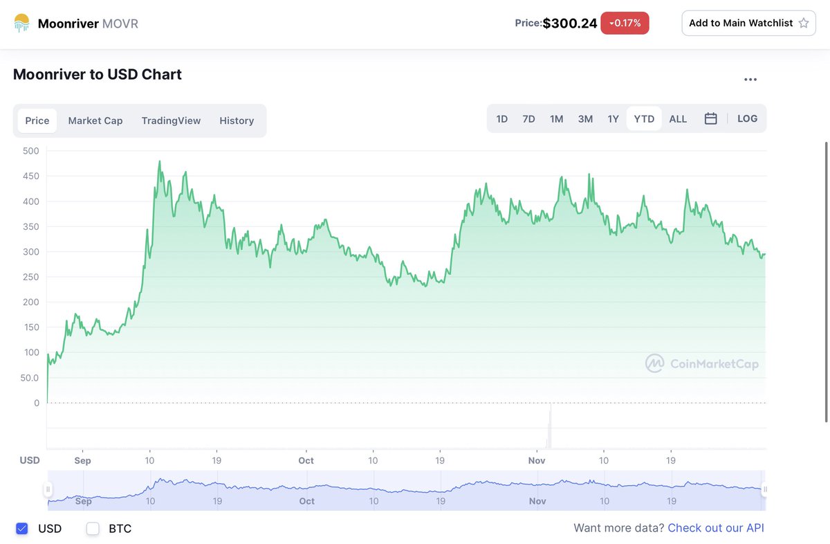 Maxi_maximalist's tweet photo. Since the Chainlink integration: 
- $AVAX went up by 1162%
- $FTM went up by 1523% 
- $MATIC went up by 1912%
Hmm I wonder what’ll happen to the last chart… 
I have a feeling that soon it’ll turn into a straight line on the bottom of the screen just like it did for others. $MOVR https://t.co/nTxPZyby1z