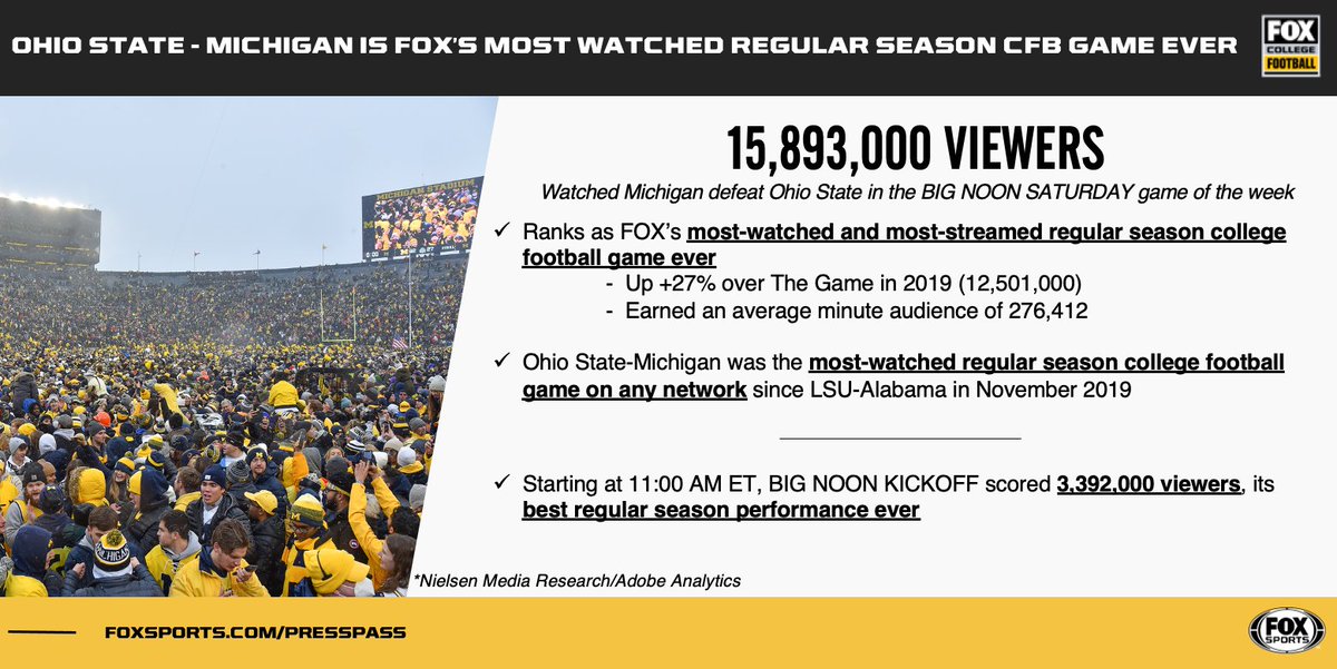 With 15,893,000 viewers on FOX, Saturday’s Ohio State-Michigan matchup ranks as @CFBonFOX’s most watched college football game ever 🥇
 
Starting at 11:00 AM ET, #BigNoonKickoff scored 3,392,000 viewers, it’s best regular season performance ever 🎉