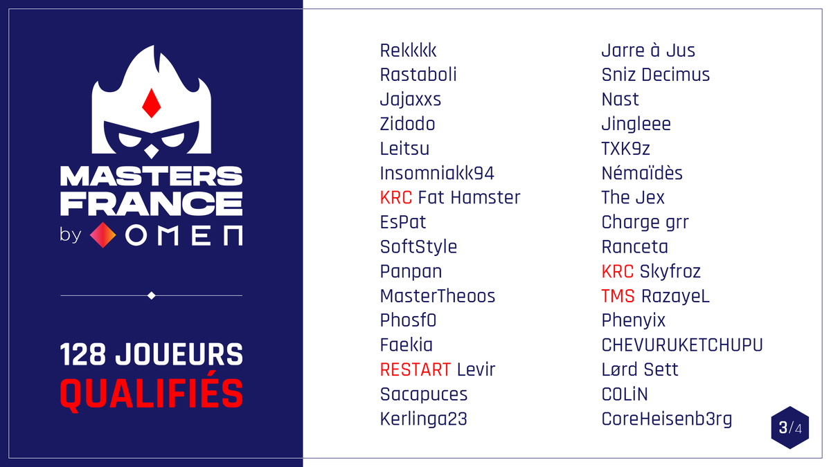 Shaunzpro's tweet photo. Voici les pseudos des 128 joueurs sélectionnés qui participeront à la phase de qualification des premiers Masters France de TFT by @OMENbyHP_fr le 08 et 09 Décembre.

Pour information, le cut-off était à 321LP.

Félicitations à tous ! https://t.co/5GPLthWuKZ