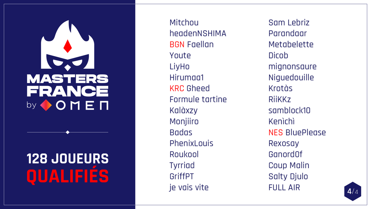 Shaunzpro's tweet photo. Voici les pseudos des 128 joueurs sélectionnés qui participeront à la phase de qualification des premiers Masters France de TFT by @OMENbyHP_fr le 08 et 09 Décembre.

Pour information, le cut-off était à 321LP.

Félicitations à tous ! https://t.co/5GPLthWuKZ