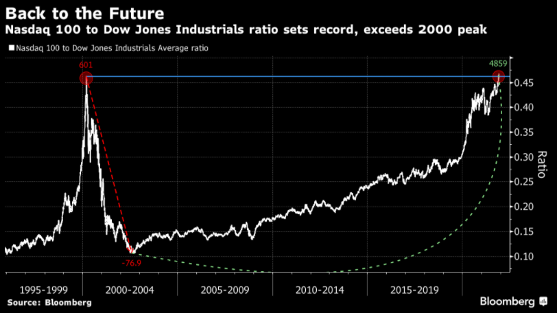 The Nasdaq 100 has eclipsed its dot-com era peak relative to the Dow industrials, as a colleague's chart shows.