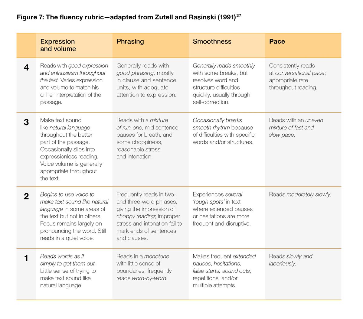"When pupils read fluently, their cognitive resources can be redirected from focusing on decoding and onto comprehending the text," writes the EEF's @sarahlgreen07 in this new blog on the significance of developing pupils' reading fluency. 

Read here: eef.li/Cm6EYU