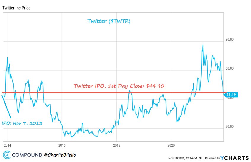 JiwtsLoot's tweet photo. Twitter’s stock is below it’s IPO day close 8 years ago 😶‍🌫️ $TWTR https://t.co/JUUzVCXNbs