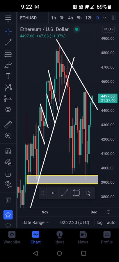 Nai_Yu1985's tweet photo. $ETH is very strong and remains above the trend line. #ATH Soon. #ETH https://t.co/PaRCLIwAAb