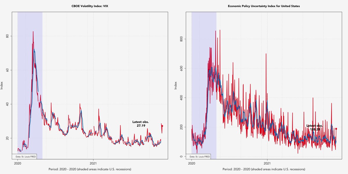 Uncertainty Update: VIX at 27.19; 7-day average of the Economic Policy Uncertainty Index at 106, up 12.6 from the prior week #MarketVolatility #EconomicUncertainty #rstats whyitmatters.netlify.app/posts/2021-11-…