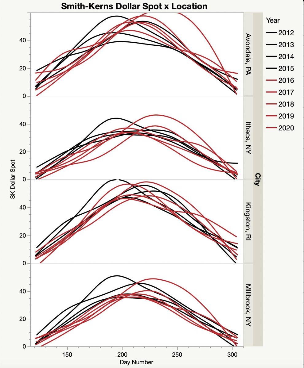 Carl Schimenti (@carl_schimenti) on Twitter photo Interesting that $ spot pressure seems to have shifted later in the year. Red lines (recent years) peak later and are lower in the Spring relative to black. Thoughts? Aligning with field observations? @uwpaul @kernsJim <a href="/rjbuckwheat/">Richard Buckley</a> <a href="/iTweetTurf/">John Kaminski, Ph.D.</a> <a href="/UTTurfPath/">Brandon Horvath</a> Interesting that $ spot pressure seems to have shifted later in the year. Red lines (recent years) peak later and are lower in the Spring relative to black. Thoughts? Aligning with field observations? @uwpaul @kernsJim <a href="/rjbuckwheat/">Richard Buckley</a> <a href="/iTweetTurf/">John Kaminski, Ph.D.</a> <a href="/UTTurfPath/">Brandon Horvath</a>