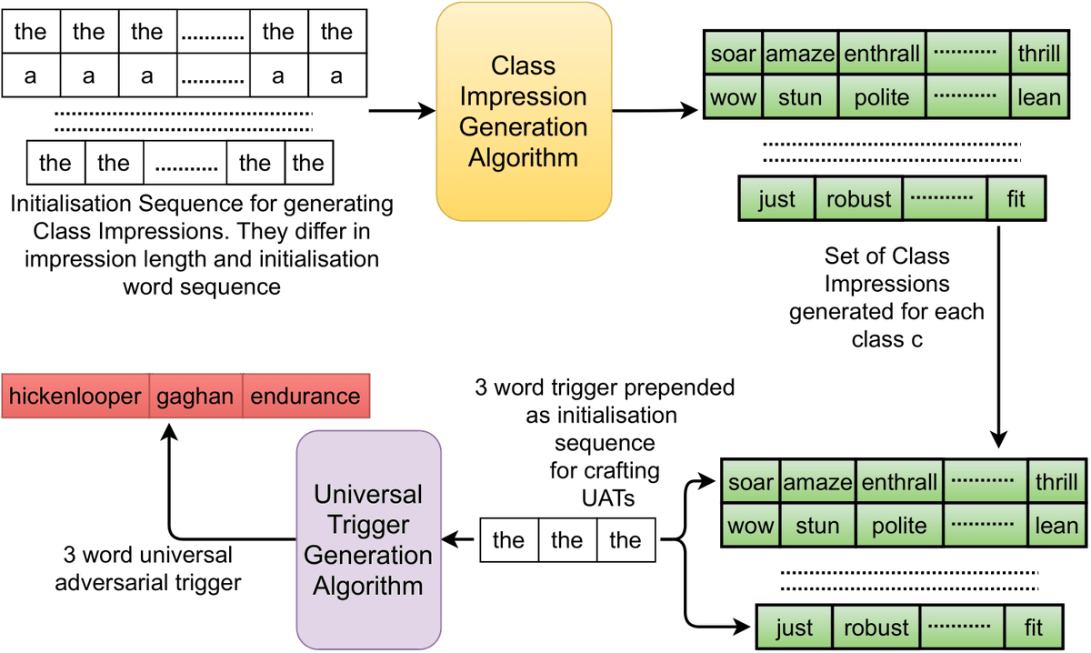 No need for data to craft adversaries anymore! 🧐 Check our paper "MINIMAL: Mining Models for Data Free Universal Adversarial Triggers" <a href="/RealAAAI/">AAAI</a>  #AAAI2022. Extremely grateful for the 4 accept reviews as this will be my first A* publication in #NLProc!

arxiv.org/pdf/2109.12406…