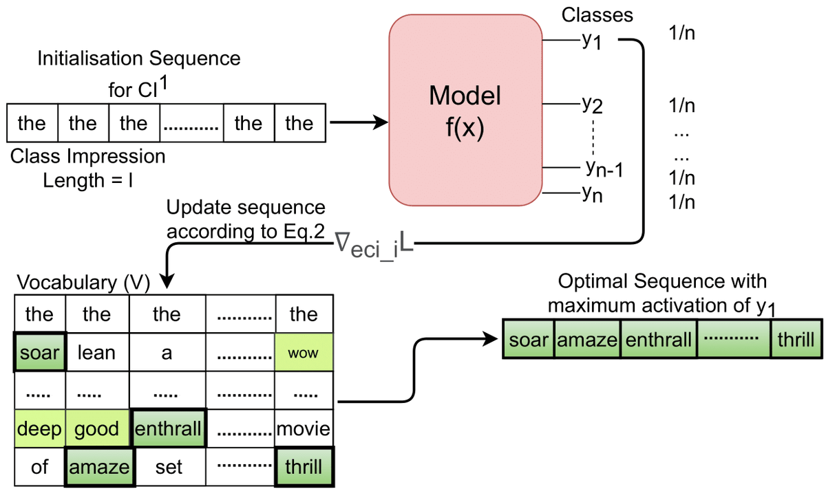 Recent work in adversarial NLP has shown impressive results in trigger-based attacks, however these approaches are data intensive. MINIMAL a novel data-free approach mines input-agnostic adversarial triggers from models using the impressions produced with our data-free algorithm.