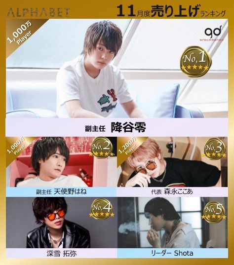 fujiwara__gd's tweet image. 2021年11月度
ALPHABETランキング

《売上ランキング》
🥇１位 降谷零 副主任🏆
🥈２位 天使野はね 副主任
🥉３位 森永ここあ代表
　４位 深雪拓弥
　５位 Shota リーダー

《組数ランキング》
🥇１位 降谷零 副主任🏆
🥈２位 優人 リーダー
🥉３位 Shota リーダー

#groupdandy #ABgd