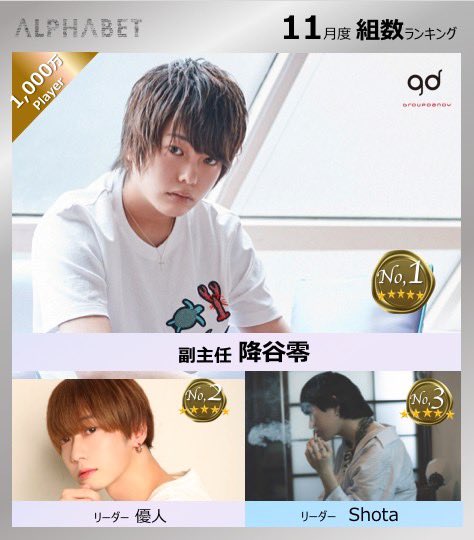 fujiwara__gd's tweet image. 2021年11月度
ALPHABETランキング

《売上ランキング》
🥇１位 降谷零 副主任🏆
🥈２位 天使野はね 副主任
🥉３位 森永ここあ代表
　４位 深雪拓弥
　５位 Shota リーダー

《組数ランキング》
🥇１位 降谷零 副主任🏆
🥈２位 優人 リーダー
🥉３位 Shota リーダー

#groupdandy #ABgd