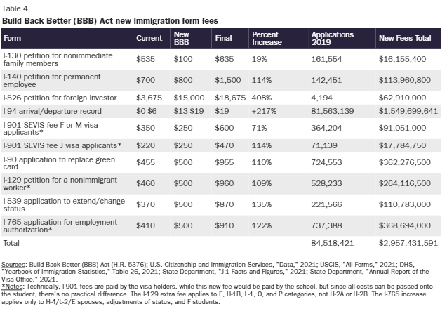 David_J_Bier's tweet photo. BBB will impose nearly $3 billion in new fees on legal immigrants, travelers, students, workers, and their employers. The price of filing most forms would double. https://t.co/T6WWmWnte8 https://t.co/L6WHyN3YLJ