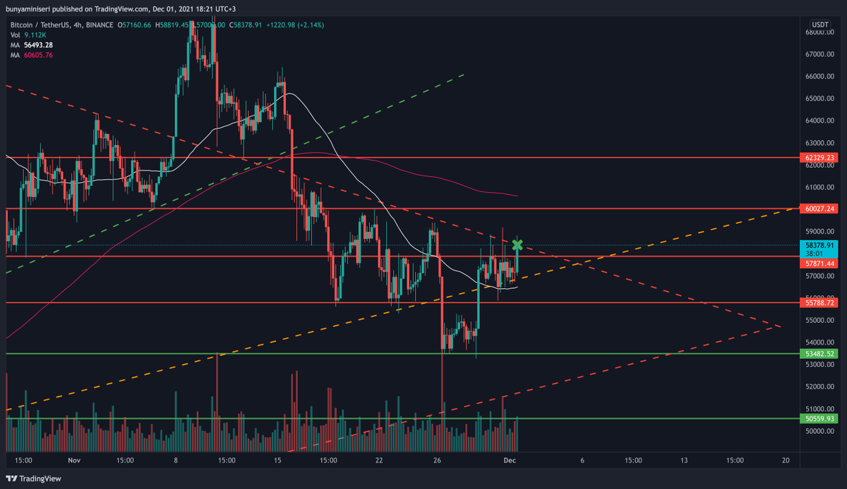 ChaconnCrypto's tweet photo. Nokta atışı vurmak bizim işimiz.. 
Buradan turuncu trende ufak bir geri çekilme gelebilir, işleme girmek için uygun değil

$btc #Bitcoin #crypto #altcoins https://t.co/zW1T7t4Z1E