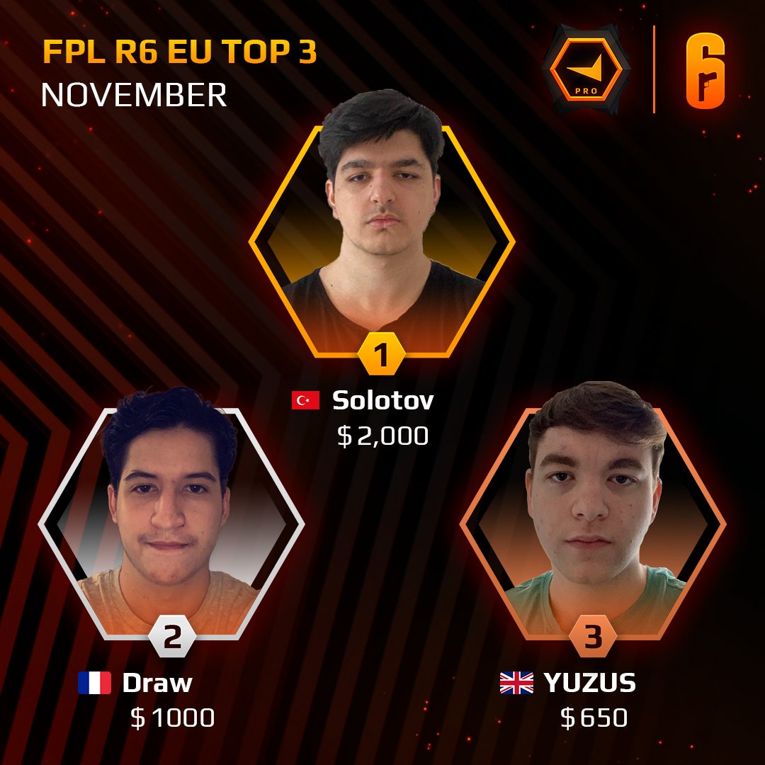 FPLRainbow6's tweet photo. November is over and we have our Top 3 of #FPLR6

🥇@SolotovR6 

🥈@ohDraw__ 

🥉@Yuzus_ 

Congrats to you three and have fun in the Final Season of this year! 🔥 https://t.co/jvJnSQtNdQ