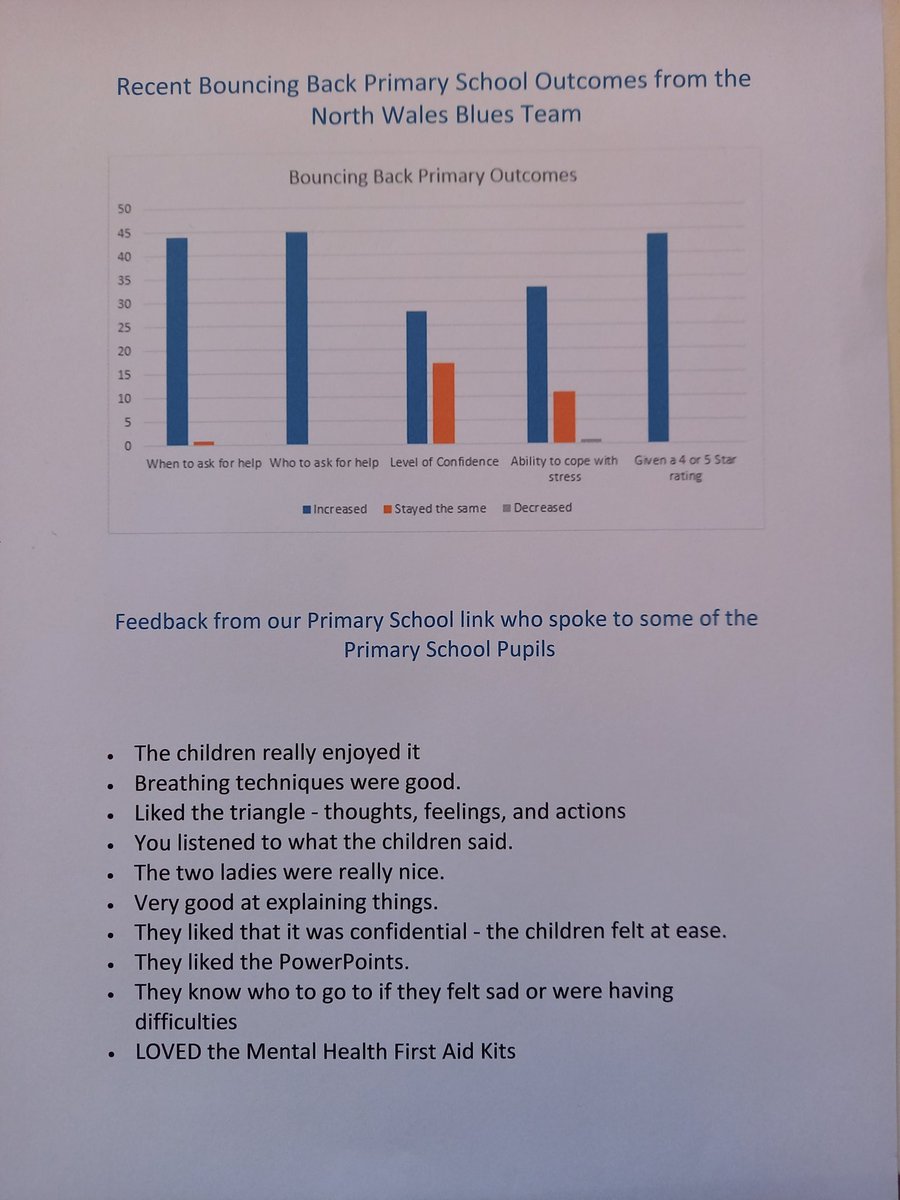 AFC_Wellbeing's tweet photo. Bouncing Back feedback from some Primary Schools we recently delivered in. Such positive outcomes. #Northwalesblues #positivementalhealth #bouncingback #bluesprogramme #resilience https://t.co/aaJviixqEe