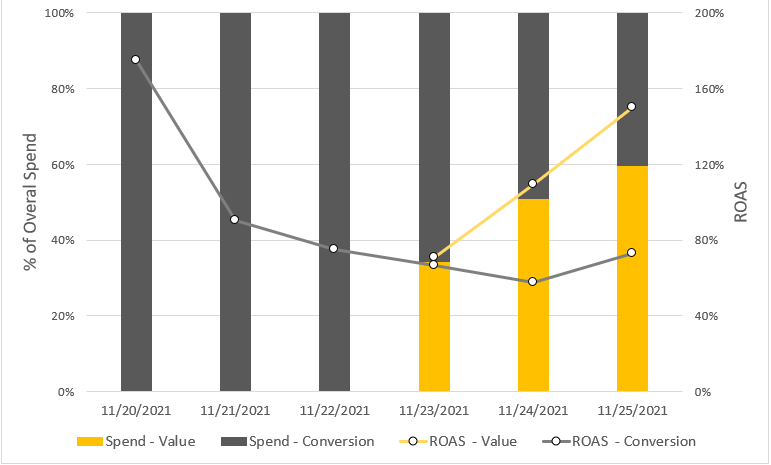 ampush's tweet photo. Did you run Tik Tok ads on Black Friday/Cyber Monday?

Tik Tok recently added value-optimized campaigns in Beta and we're seeing big results - the below is from an Ampush partner

in 72h, value-optimized campaigns scaled to 60% of Tik Tok spend at 75% higher ROAS! https://t.co/tYQcW9kwor