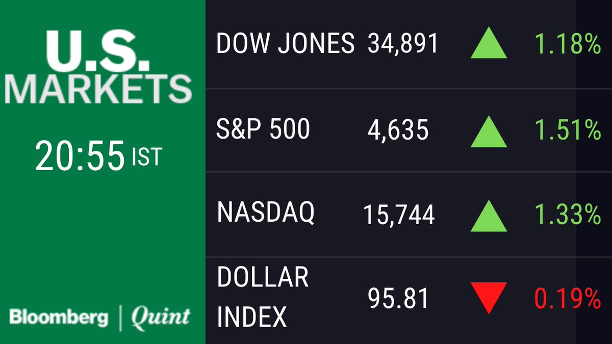 Stocks bounce back in broad-based rally after rout. #BQMarkets 

Read more: https://t.co/lA0JzfEZHc https://t.co/nR8mW2aGVe
