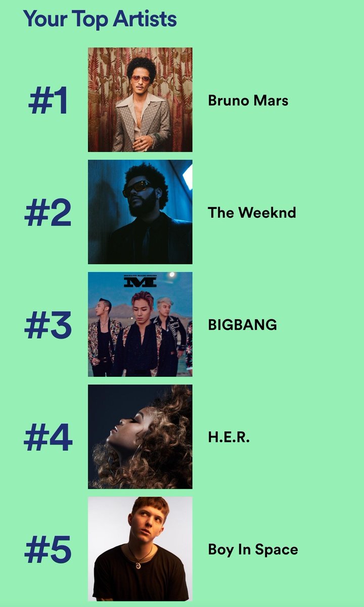 8KLIFE's tweet photo. I really thought I didn't listen to BIGBANG this much in 2021, but I guess I did XD
#spotifywrapped2021
#BIGBANG #BrunoMars #TheWeeknd #BoyInSpace #HER https://t.co/Goukp9Qq8k