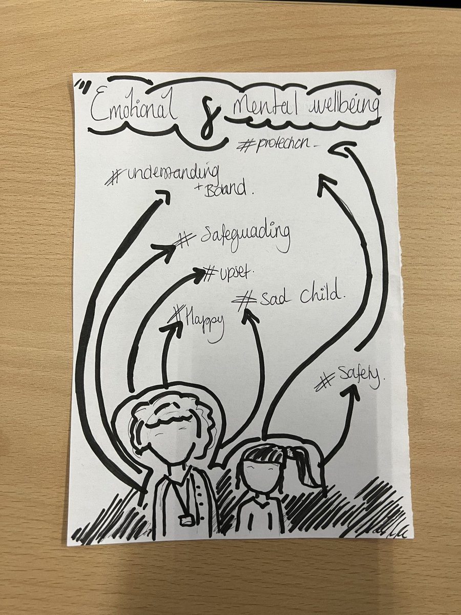 TeamEYHC_SCCB's tweet photo. Illustrating the importance of supporting childrens emotional well-being in practice. 👧 👦  #safeguarding #EarlyYears #level4 https://t.co/JYwrm63s9J