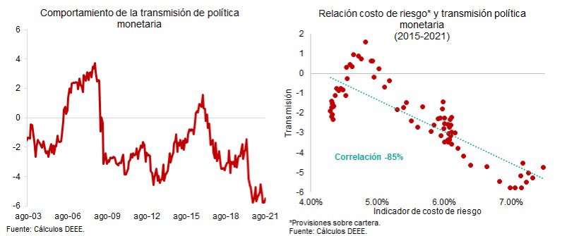 NGD1402's tweet photo. ii) la política monetaria expansiva parece ser más efectiva que la contractiva. iii) el mayor costo de riesgo está relacionado con una menor transmisión de las tasas de política. https://t.co/IxIGHZd0VR https://t.co/FTK4vdE3c1