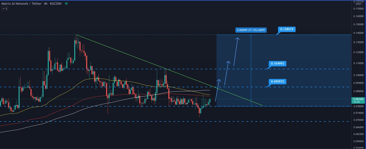 CryptoNewton's tweet photo. $MAN
Available on Kucoin
Bought a big bag here
Matrix 2.0 Launching soon, a decentralized AI ecosystem
Lots of announcement and product releases ahead:
🔸MANTA
🔸MANAS
🔸MANART
One of the best picks for the month of December ✍️ https://t.co/ONgTex4s8x
