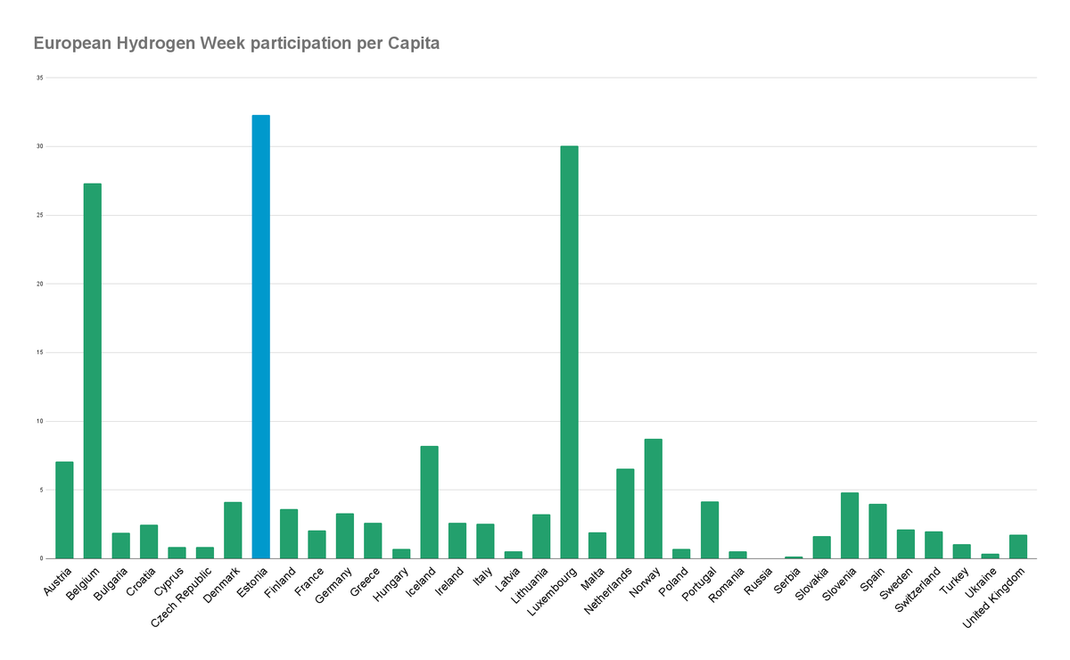 European Hydrogen Week participation per Capita.
h2est.ee/euroopa-vesini…
<a href="/H2Europe/">Hydrogen Europe</a> 
#vesinik #CleanHydrogen | #EUHydrogenWeek