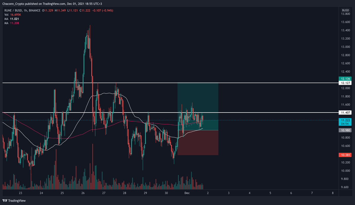 ChaconnCrypto's tweet photo. $RUNE güzel akümüle oluyor. Aralıkta'da Mainnet haberi var. Güzel kâr bırakacak https://t.co/Yfonz7GSOR