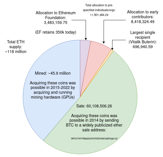 TrustlessState's tweet image. Here&apos;s a more detailed pie-chart of the ETH genesis allocations