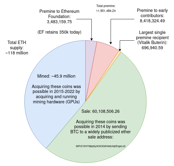 A thread of Ethereum things I'm done talking about. I'll add to this list over time. 1/ ETHEREUM PREMINE! This is the Ethereum Supply with 'Premine'. - 50% sold in permissionless ICO - 39% mined - 10% 'premined' Vitalik didn't get much. EF only has .29% today.