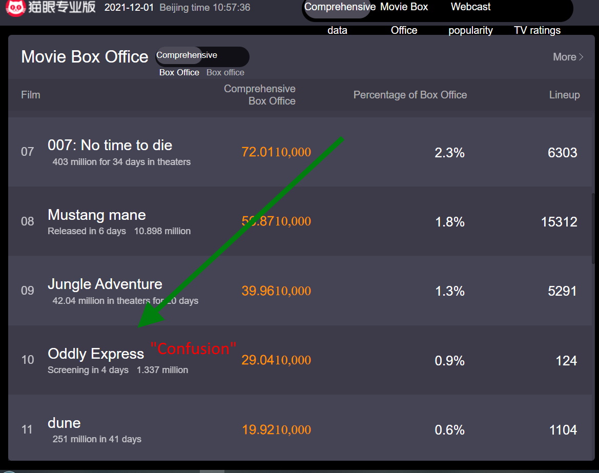 Buzz0ff2's tweet photo. New  @ABIntlGroup   $ABQQ move "Confusion" has already pulled in over $200,000 in 4 days and top 10 movie ahead of #DUNE !  https://t.co/vedhPJdXex https://t.co/dIoCR7c6Ig