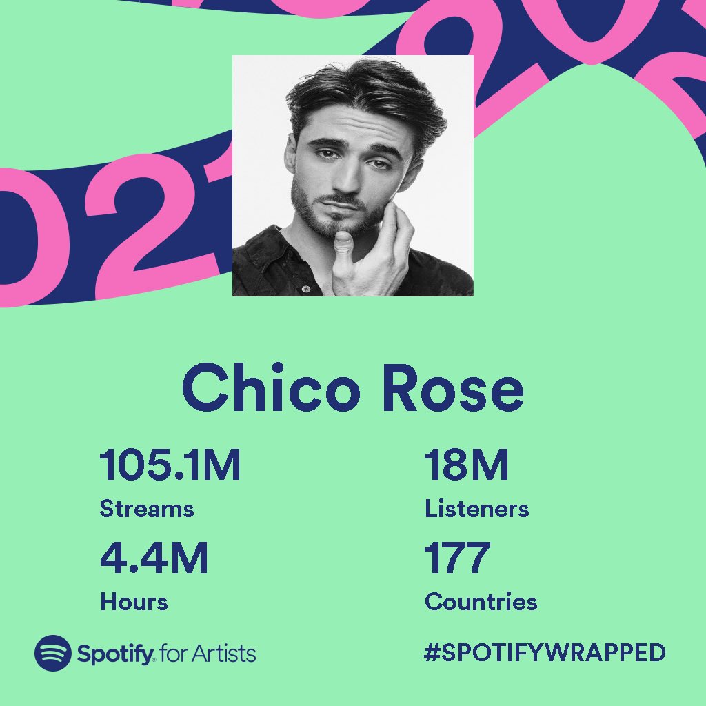 chicorosemusic's tweet photo. i don’t know what to say... over 100 million streams last year.. i want to thank every single one of you for listening to my music. we are going to work even harder next year and continue doing what we love. 

thank you ✨🤍 https://t.co/Rz3eevRfau