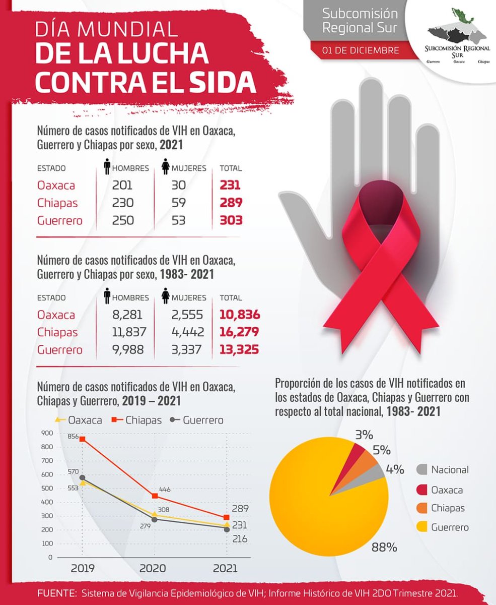 DIGEPO_GobOax's tweet photo. 🗣🔊En el marco del #DiaMundialDelSida té presentamos información sobre este tema en los estados de #Guerrero, #Oaxaca y #Chiapas
#InfoSur #SubSur
@CONAPO_mx @censida @ahf_mexico @urbanosoax @SIPINNA_MX @Admon_GobOax @GabrielaRodr108 @SSO_GobOax https://t.co/VjztMksunT