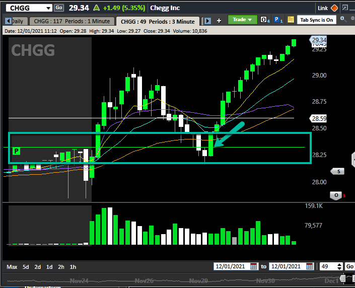 Pusan_K's tweet photo. $CHGG Lots of positive signals: 

Daily chart price curl + buyback + strong yesterday during overall market weakness + 20 sma push = a buy. Will scale out both ways into strength or weakness https://t.co/2YE9EVJDXF