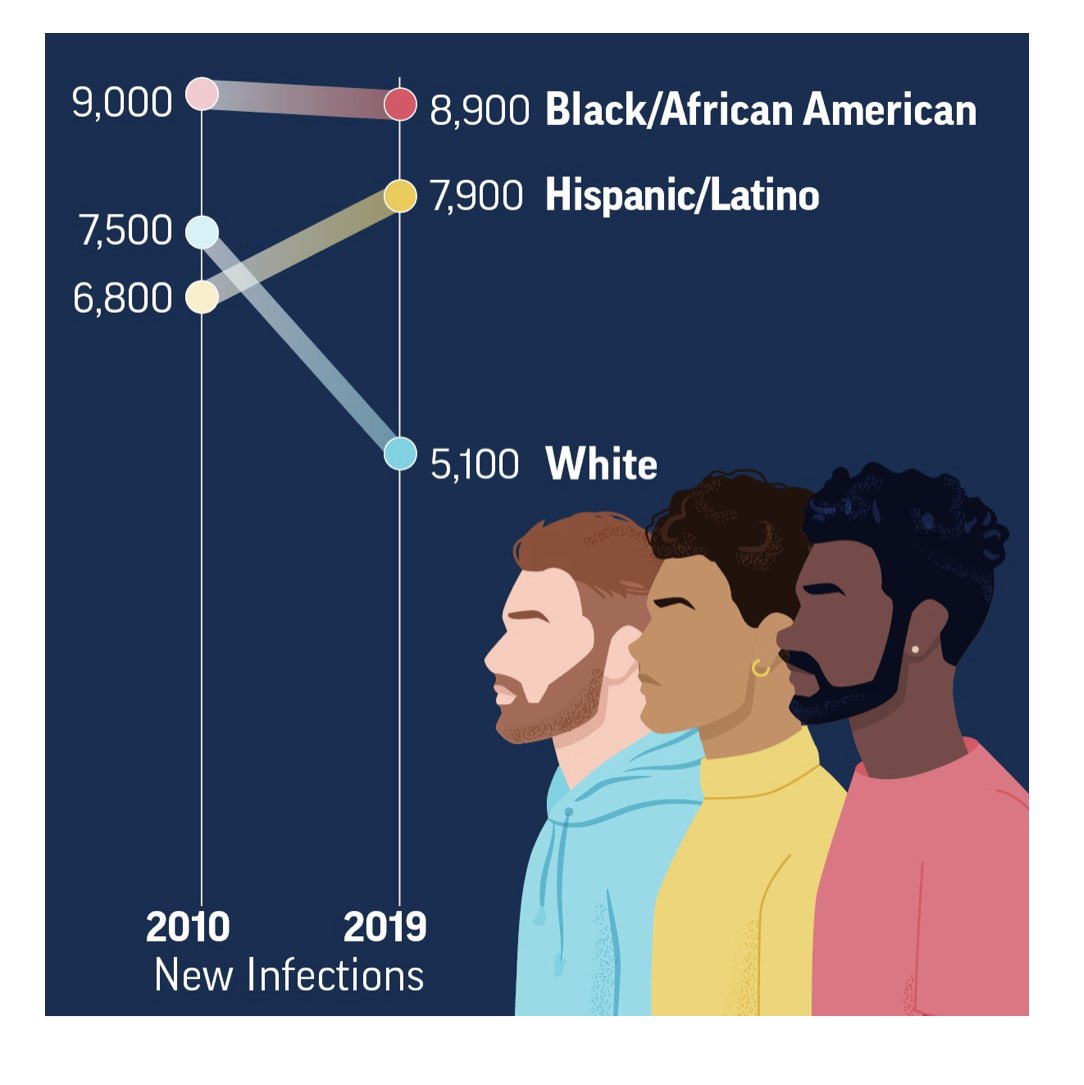 Inequities keep worsening. 

New HIV incidence data from CDC (image).  

+ “About 20% of Hispanic/Latino, 17% of Black/African American, and 10% of White gay and bisexual men are unaware of their HIV status.” 

We need targeted interventions.
cdc.gov/vitalsigns/hiv…