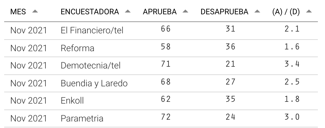 oraculus_mx's tweet image. Actualizamos nuestro #PollOfPolls de Aprobación Presidencial con las encuestas de:

@ElFinanciero_Mx
@Reforma 
@herasdemotecnia 
@buendiaymarquez 
@enkoll_ 
@Parametria 
 
Aprueba: 65%
Desaprueba: 31%

Toda la información en oraculus.mx/aprobacion-pre…