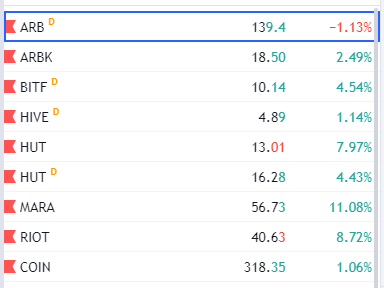 CryptoCaspian's tweet photo. #ARB $ARBK @ArgoBlockchain 
60% down the highs from earlier this year. Most efficient miner, best value among the big miners https://t.co/fY5SjGD78K